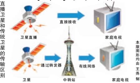 中国卫星直播怎么调