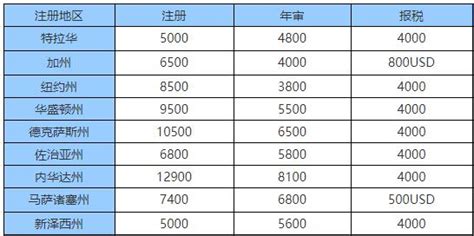 昆明注册公司步骤及费用是多少
