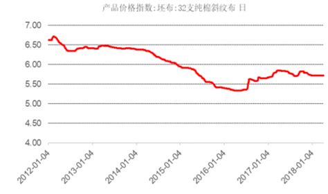 谁知道最新分散染料的价格