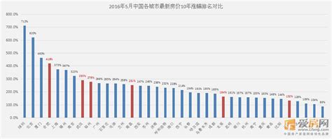河南近十年的房价走势,郑州的房价为什么一直在跌