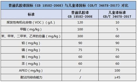 儿童漆与普通漆有什么区别