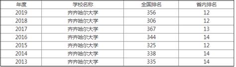 黑龙江省齐齐哈尔有什么大学,齐齐哈尔所有的大学名单列表