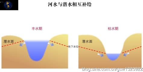 地下常水位一般是多少