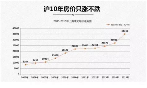 上海10年房价图,上海房价已疯涨