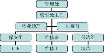 小區物業管理一般包括哪些內容?