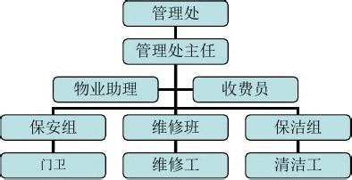 小区物业管理一般包括哪些内容?