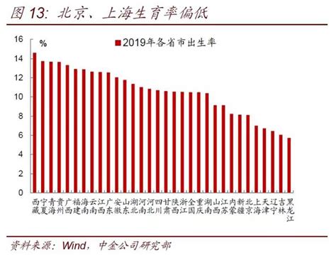中国出生率低房价,为什么中国生育率这么低