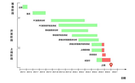 mind manager 甘特图 怎么画