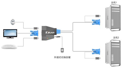 一般HDMI的KVM切换器传输的效果怎样?分辨率能达到多少?会不会有延时?