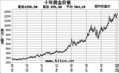 近三天黄金行情走势