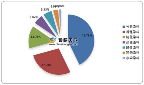 分散染料和直接染料从哪里可以找到最准的价格行情?