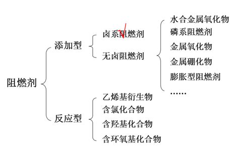 大家知道目前化工行业常用的阻燃剂有哪些吗?