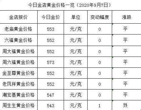 广州周生生今日黄金价格多少钱一克,今天金价多少钱一克 报价广州