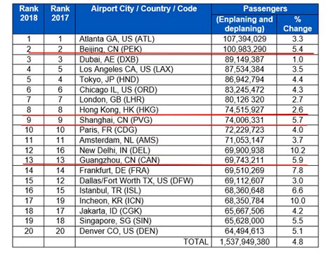 全球机场客流量排行：首都机场第二 亚特兰大机场连续21年榜首