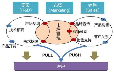 市场营销体系基本框架,什么叫市场及营销体系