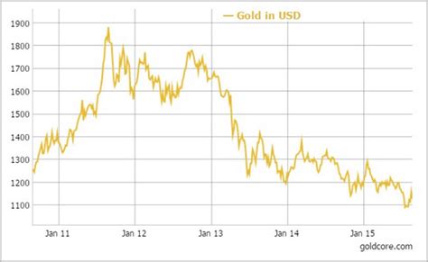 怎么看纸黄金的走势图,投资新手怎么看纸黄金的价格走势图