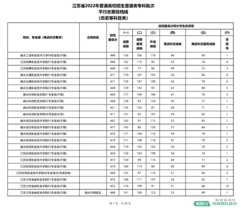 2022大专分数线