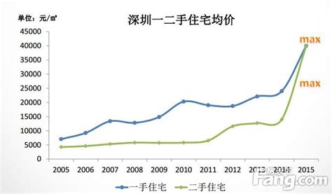 2015深圳的房价走势图,四个一线城市的二手房市场中
