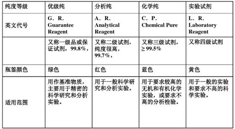 化学试剂(优级纯、色谱纯、分析纯、化学纯)哪个更好?各是什么意思?