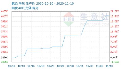 002064(华峰氨纶)明天盘中逢低能否介入,后市又如何呢?