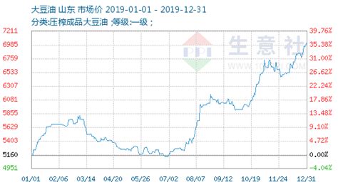 大豆油多少钱一斤