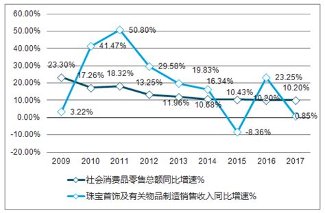 珠宝市场目前发展状况,珠宝业未来前景如何