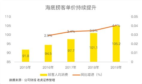 海底捞人均消费多少钱