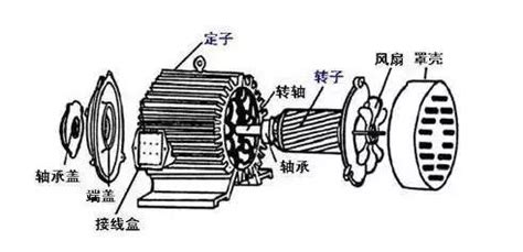 异步电机和同步电机的区别,永磁同步电动机与交流异步电动机