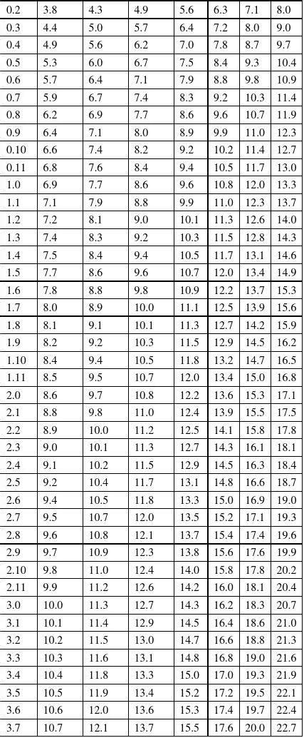 6岁生长发育标准对照表