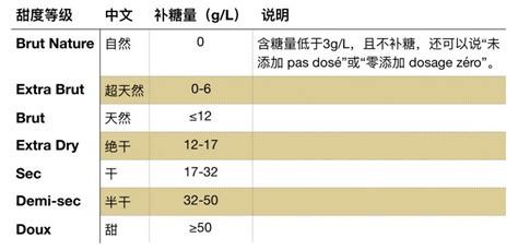 红酒按甜度分有哪些类型呢?