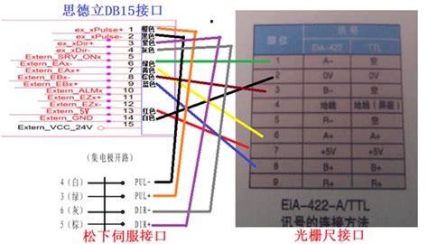 电子尺有两根线,那根输出线,