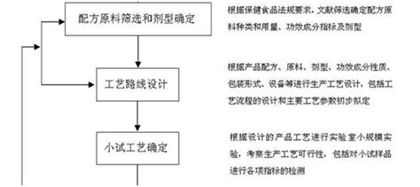 申报保健品的程序??