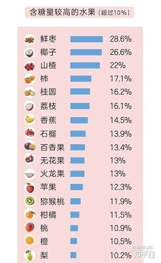 低糖水果一览表吃了不升糖