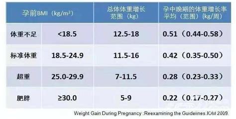 孕期怎么控制体重增长过快