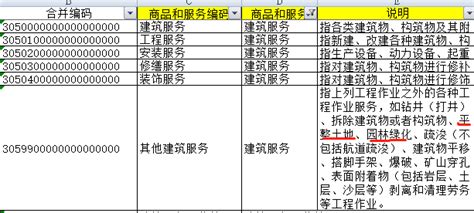 求不锈钢制品(五金,制品,零件之类)的海关税则编码有哪些啊?