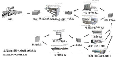 紙箱制作流程