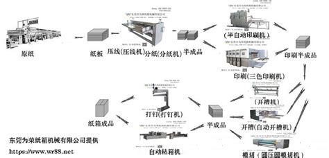 纸箱制作流程