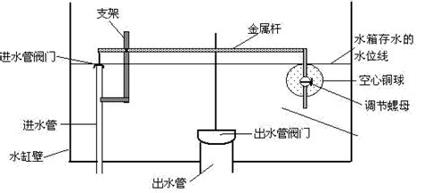 抽水马桶基本结构如何？