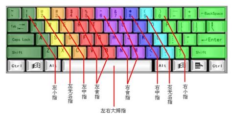 如何练习盲打 键盘盲打指法练习技巧