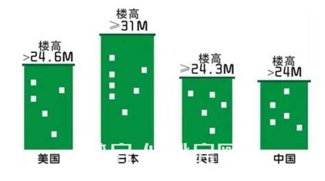 33层属于普通高层楼房,总楼层33层选哪些楼层较好