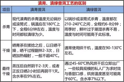 普洱生茶和熟茶存放区别,南方存放普洱用什么区别