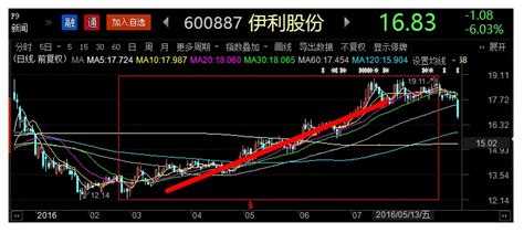 為了確認(rèn)伊利股票是否值得長期持有,我