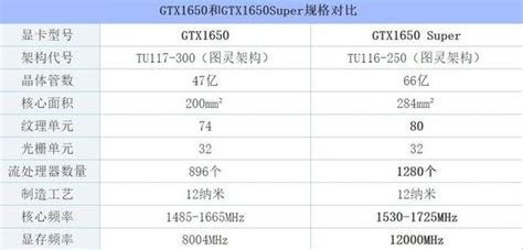 gtx1650和1650super,Super并不是真正的GTX