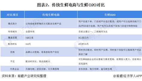 生鲜电商有哪些 未来的格局会如何改变