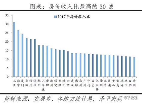 中国各城市房价收入比,房价收入比多少算合理