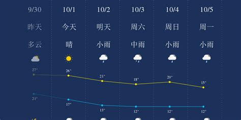 今日天气预报?