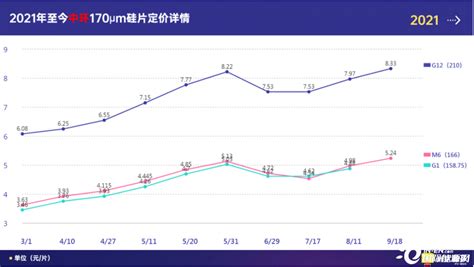 请问现在硅片的价格是多少?