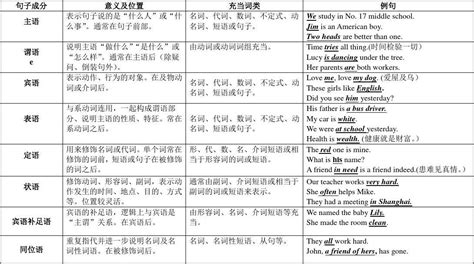 超级简单易懂的英语句子