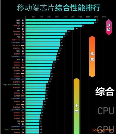 智能手机CPU:联发科的CPU和高通枭龙的CPU哪个好？差别大不大？求CPU的质量排行。