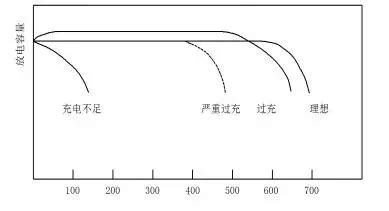 现有的、实际生产能用的铅酸蓄电池寿命最长多少年